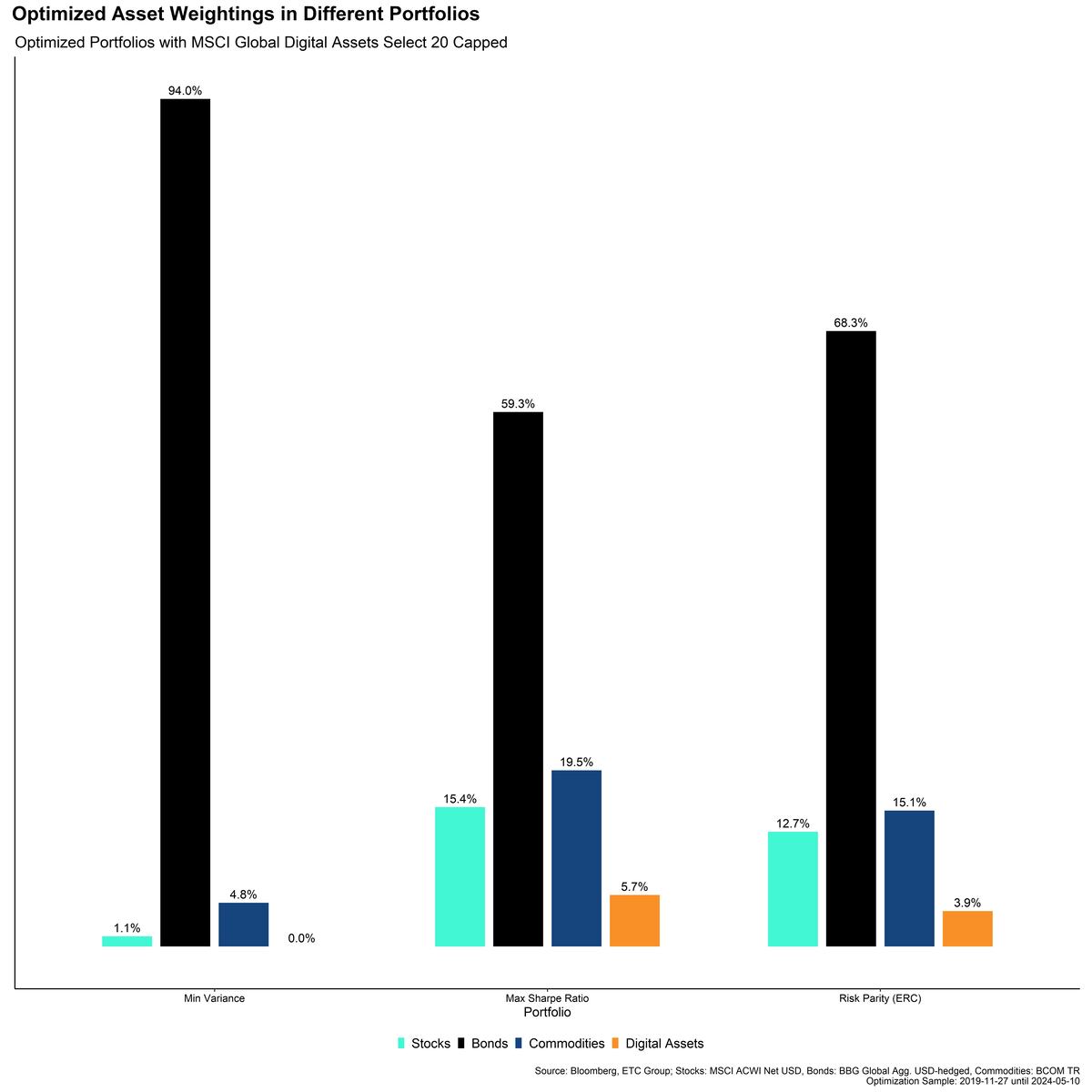 Optimized Multiasset with DA20 Weights Bar Chart Full Sample Optimized Multiasset with DA20 Weights Bar Chart Full Sample