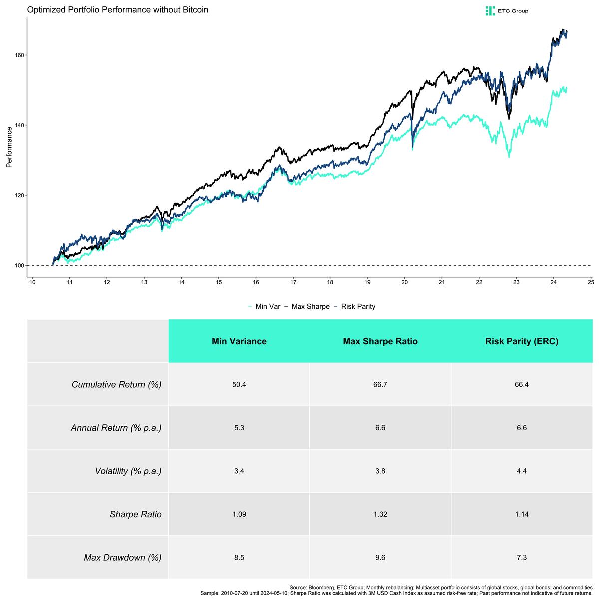 Optimized Multiasset without BTC Performance Table Full Sample Optimized Multiasset without BTC Performance Table Full Sample