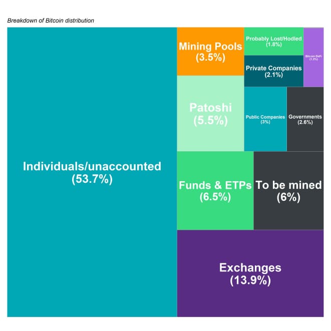 Global BTC Holders Overview Treemap Global BTC Holders Overview Treemap
