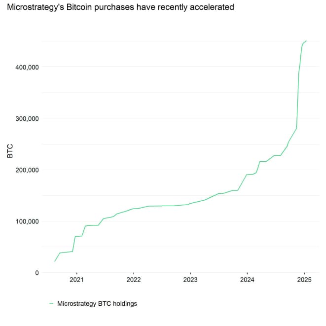 MSTR BTC Holdings Over Time MSTR BTC Holdings Over Time