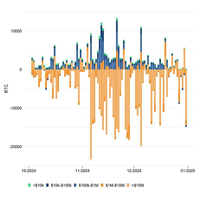 Bitcoin Net Exchange Volume by Size Bitcoin Net Exchange Volume by Size
