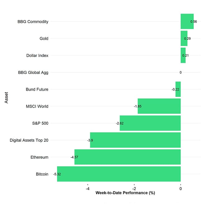 Cross Asset Week to Date Performance Cross Asset Week to Date Performance