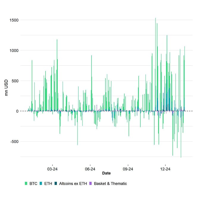 All Crypto ETP Funds Fund Flows Daily short All Crypto ETP Funds Fund Flows Daily short