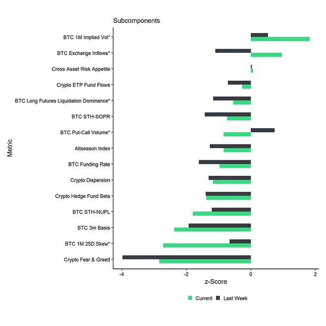 Crypto Sentiment Index Bar Chart Crypto Sentiment Index Bar Chart