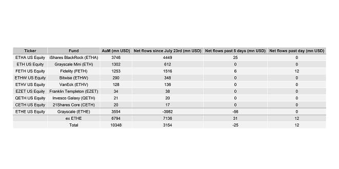 US Spot Ethereum ETF Table US Spot Ethereum ETF Table
