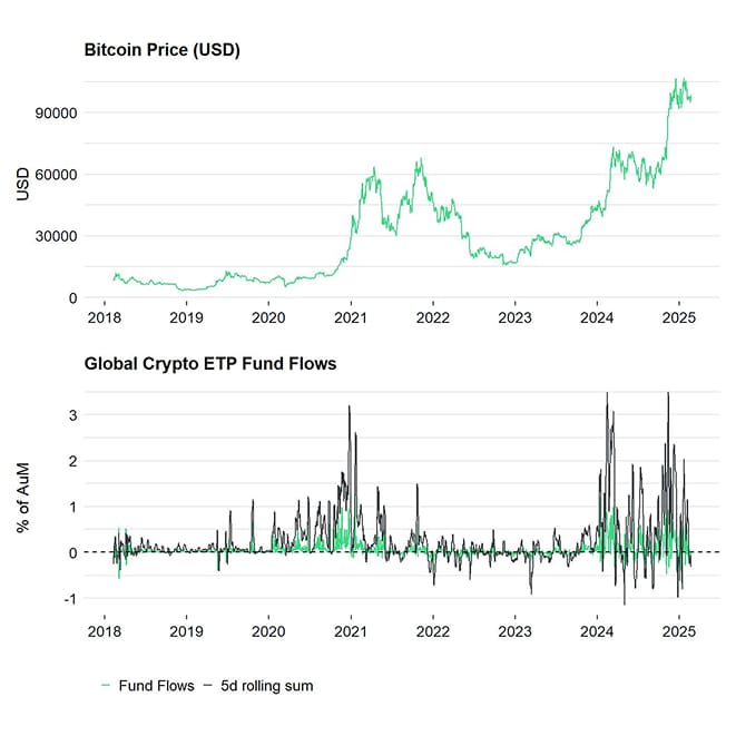 BTC vs All Crypto ETP Funds Fund Flows Daily long PCT BTC vs All Crypto ETP Funds Fund Flows Daily long PCT