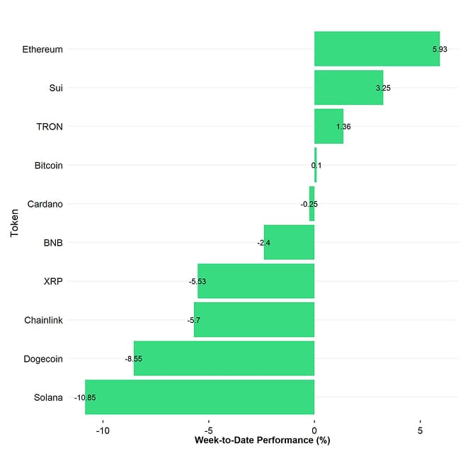 Crypto Top 10 Week to Date Performance Crypto Top 10 Week to Date Performance