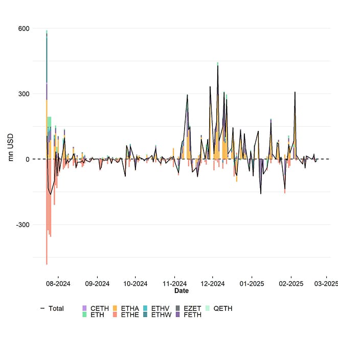 US Spot Ethereum ETF Funds Fund Flows Daily since launch US Spot Ethereum ETF Funds Fund Flows Daily since launch