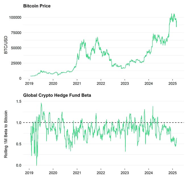 Bitcoin Price vs Hedge Fund Beta Bitcoin Price vs Hedge Fund Beta
