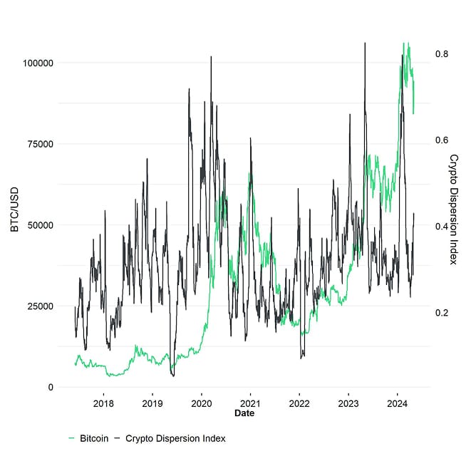 Crypto Dispersion vs Bitcoin short Crypto Dispersion vs Bitcoin short