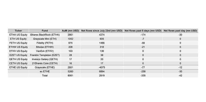 US Spot Ethereum ETF Table US Spot Ethereum ETF Table
