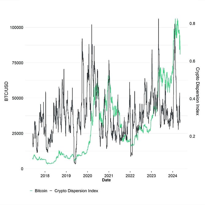 Crypto Dispersion vs Bitcoin short Crypto Dispersion vs Bitcoin short