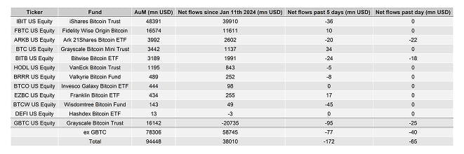 US Spot Bitcoin ETF Table US Spot Bitcoin ETF Table