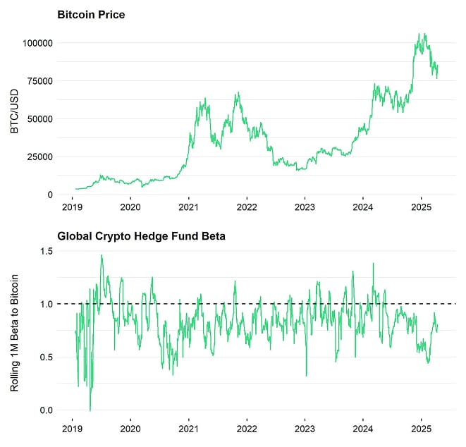 Bitcoin Price vs Hedge Fund Beta Bitcoin Price vs Hedge Fund Beta