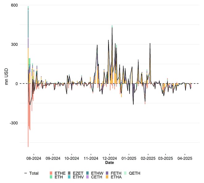 US Spot Ethereum ETF Funds Fund Flows Daily since launch US Spot Ethereum ETF Funds Fund Flows Daily since launch