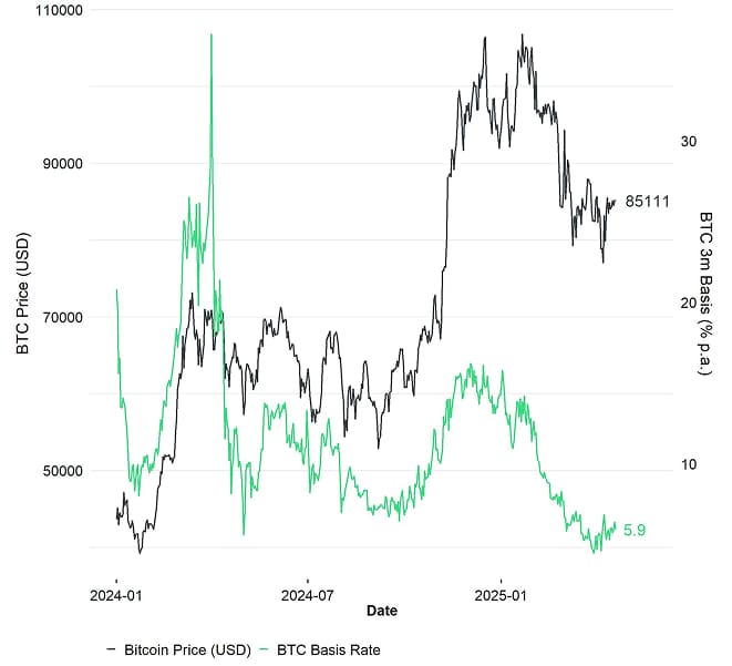 BTC 3m Basis BTC 3m Basis
