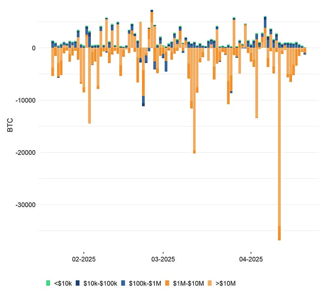Bitcoin Net Exchange Volume by Size Bitcoin Net Exchange Volume by Size