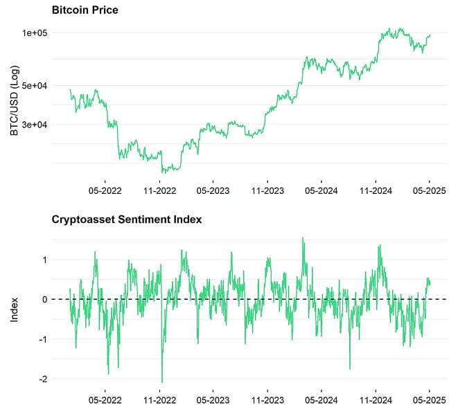 Bitcoin Price vs Crypto Sentiment Index Bitcoin Price vs Crypto Sentiment Index