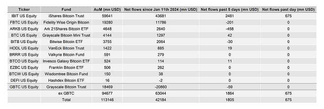 US Spot Bitcoin ETF Table US Spot Bitcoin ETF Table