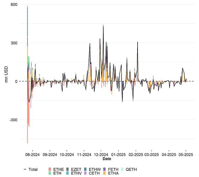 US Spot Ethereum ETF Funds Fund Flows Daily since launch US Spot Ethereum ETF Funds Fund Flows Daily since launch
