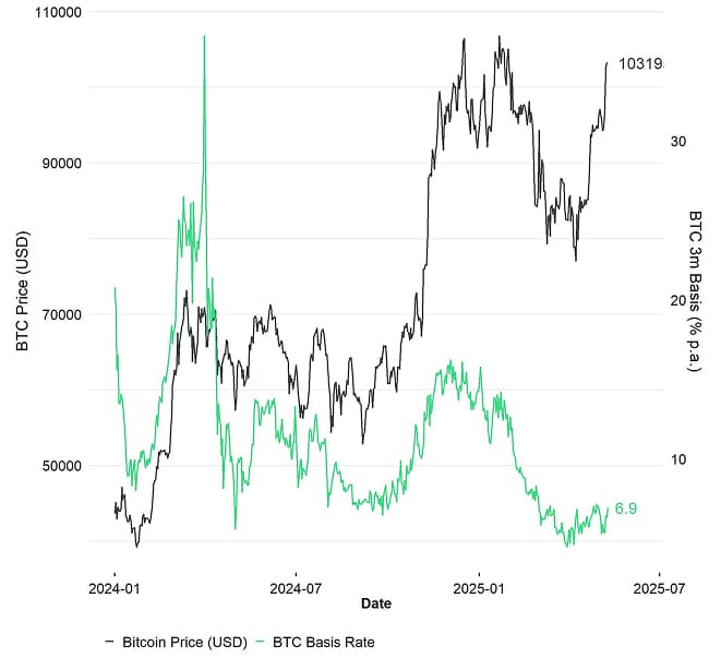 BTC 3m Basis BTC 3m Basis