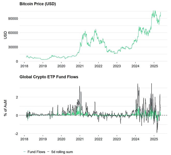 BTC vs All Crypto ETP Funds Fund Flows Daily long PCT BTC vs All Crypto ETP Funds Fund Flows Daily long PCT