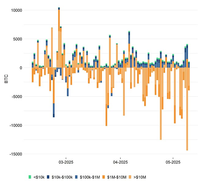 Bitcoin Net Exchange Volume by Size Bitcoin Net Exchange Volume by Size