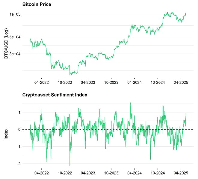Bitcoin Price vs Crypto Sentiment Index Bitcoin Price vs Crypto Sentiment Index