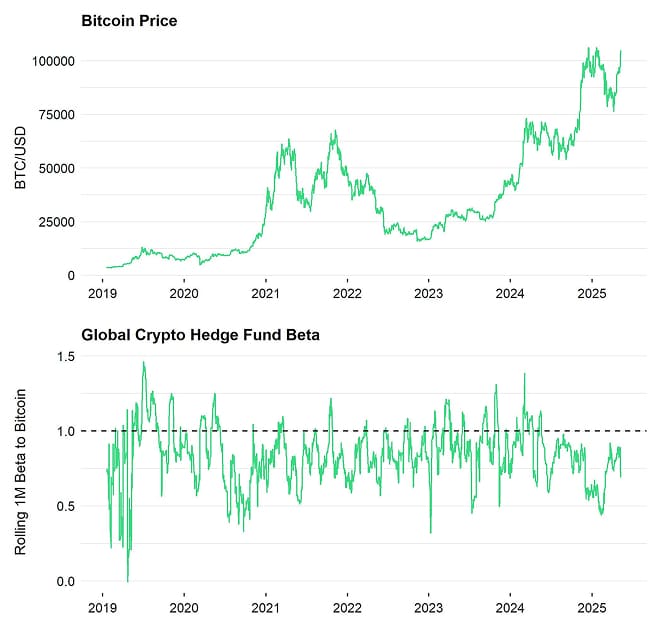 Bitcoin Price vs Hedge Fund Beta Bitcoin Price vs Hedge Fund Beta