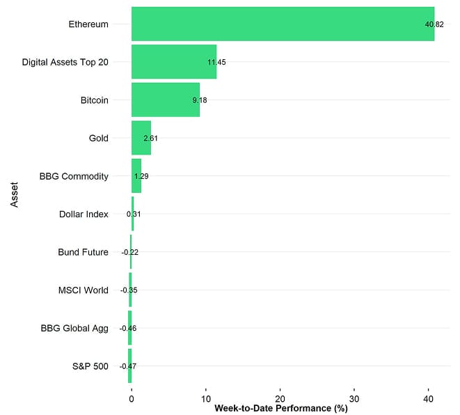 Cross Asset Week to Date Performance Cross Asset Week to Date Performance