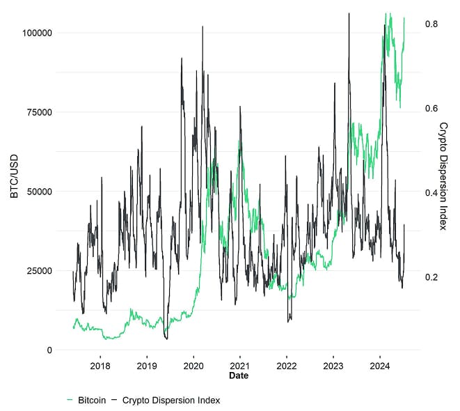 Crypto Dispersion vs Bitcoin short Crypto Dispersion vs Bitcoin short