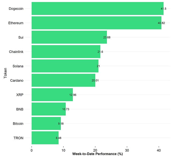 Crypto Top 10 Week to Date Performance Crypto Top 10 Week to Date Performance