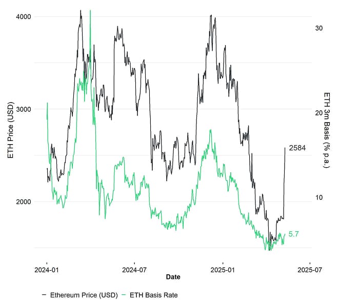 ETH 3m Basis ETH 3m Basis