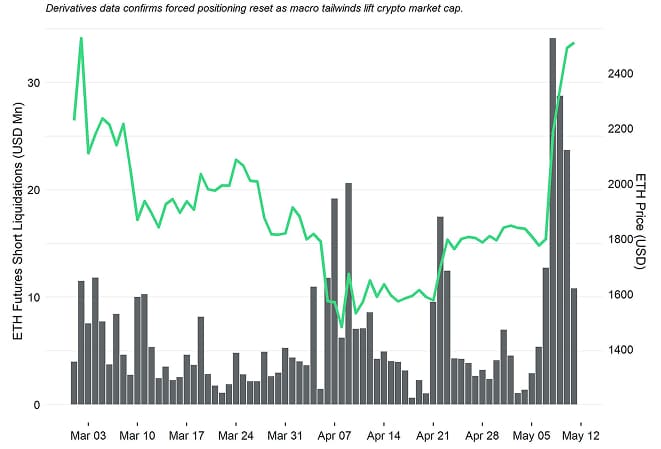 ETH Price vs Short Liquidations YTD ETH Price vs Short Liquidations YTD