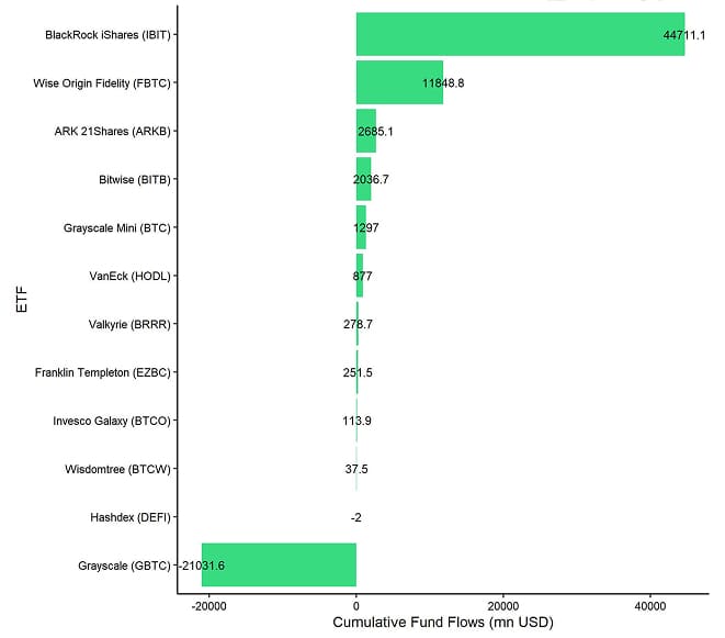 US Spot Bitcoin ETF Fund Flows since launch US Spot Bitcoin ETF Fund Flows since launch
