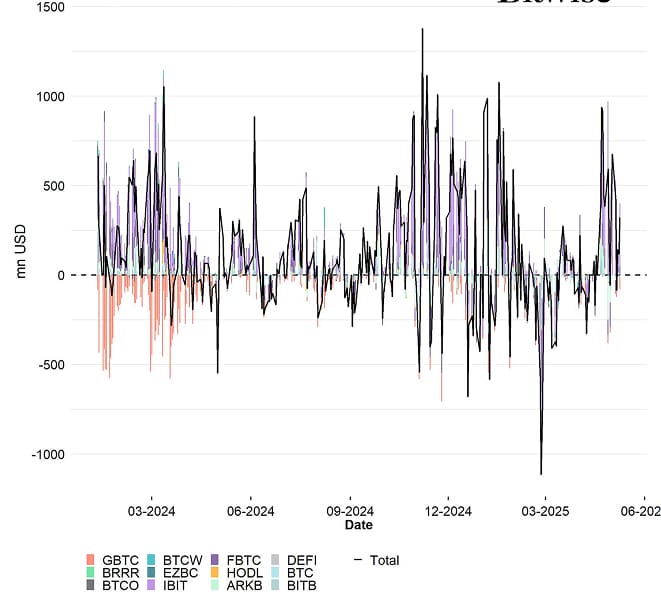 US Spot Bitcoin ETF Funds Fund Flows Daily since launch US Spot Bitcoin ETF Funds Fund Flows Daily since launch
