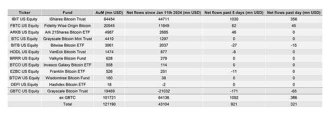 US Spot Bitcoin ETF Table US Spot Bitcoin ETF Table