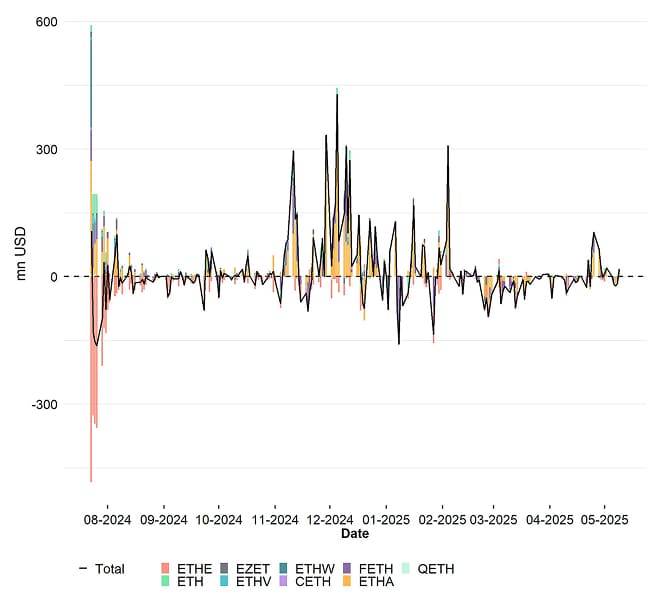 US Spot Ethereum ETF Funds Fund Flows Daily since launch US Spot Ethereum ETF Funds Fund Flows Daily since launch