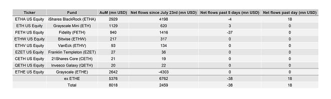 US Spot Ethereum ETF Table US Spot Ethereum ETF Table