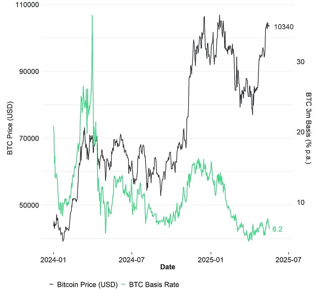 BTC 3m Basis BTC 3m Basis