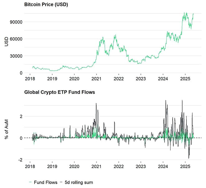 BTC vs All Crypto ETP Funds Fund Flows Daily long PCT BTC vs All Crypto ETP Funds Fund Flows Daily long PCT