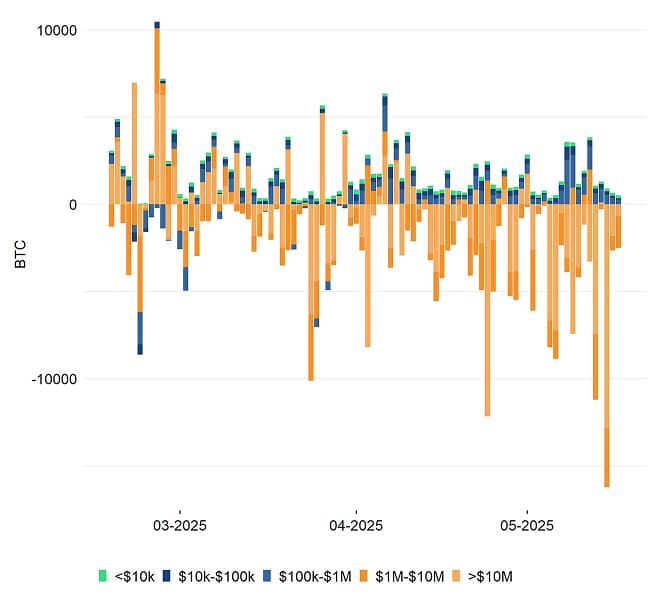 Bitcoin Net Exchange Volume by Size Bitcoin Net Exchange Volume by Size