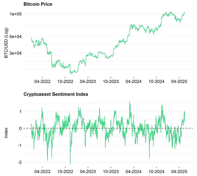Bitcoin Price vs Crypto Sentiment Index Bitcoin Price vs Crypto Sentiment Index