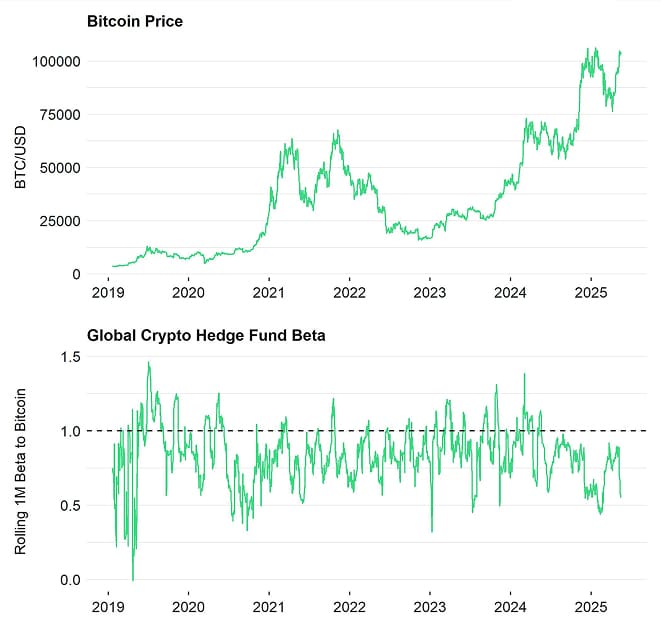 Bitcoin Price vs Hedge Fund Beta Bitcoin Price vs Hedge Fund Beta