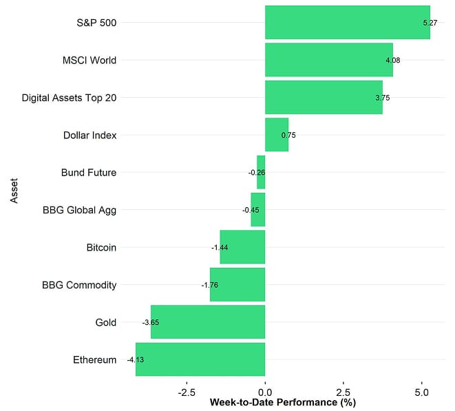 Cross Asset Week to Date Performance Cross Asset Week to Date Performance