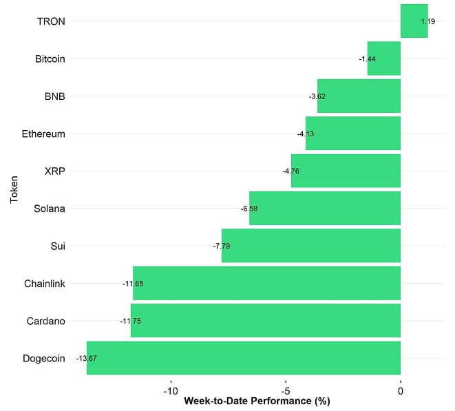 Crypto Top 10 Week to Date Performance Crypto Top 10 Week to Date Performance