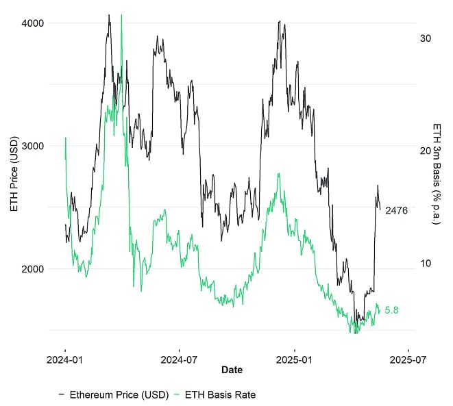 ETH 3m Basis ETH 3m Basis