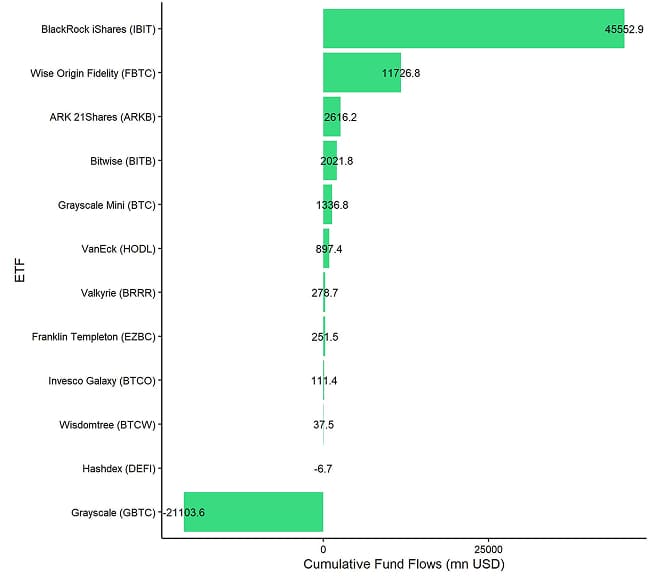 US Spot Bitcoin ETF Fund Flows since launch US Spot Bitcoin ETF Fund Flows since launch