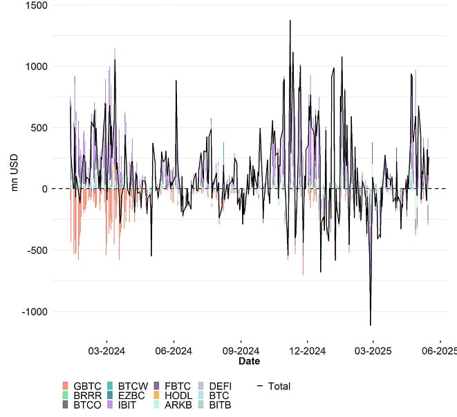 US Spot Bitcoin ETF Funds Fund Flows Daily since launch US Spot Bitcoin ETF Funds Fund Flows Daily since launch