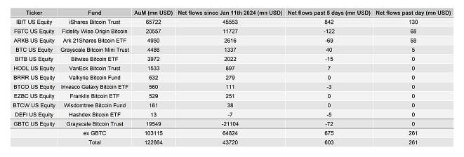 US Spot Bitcoin ETF Table US Spot Bitcoin ETF Table